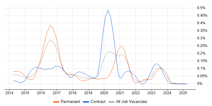 Job vacancy trend for Apache Accumulo in the South West Job vacancy trend for Apache Accumulo in the South West