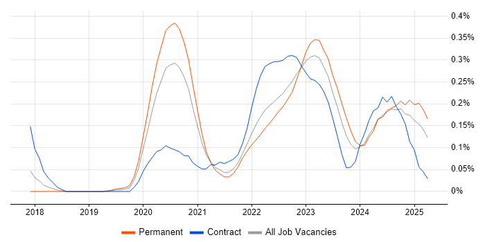Job vacancy trend for Apache Airflow in the South West Job vacancy trend for Apache Airflow in the South West