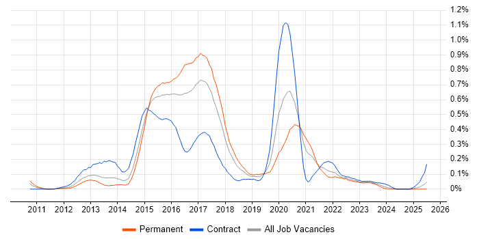 Job vacancy trend for Apache Camel in the South West Job vacancy trend for Apache Camel in the South West