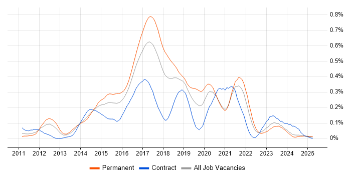 Job vacancy trend for Apache Cassandra in the South West Job vacancy trend for Apache Cassandra in the South West