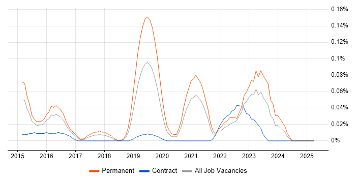 Job vacancy trend for Apache Flume in the South West Job vacancy trend for Apache Flume in the South West