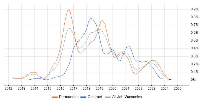 Job vacancy trend for Apache Hive in the South West Job vacancy trend for Apache Hive in the South West