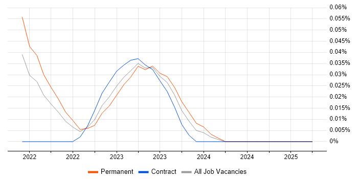 Job vacancy trend for Apache Pulsar in the South West Job vacancy trend for Apache Pulsar in the South West