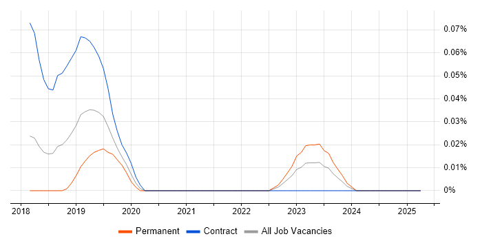 Job vacancy trend for Apache Ranger in the South West Job vacancy trend for Apache Ranger in the South West