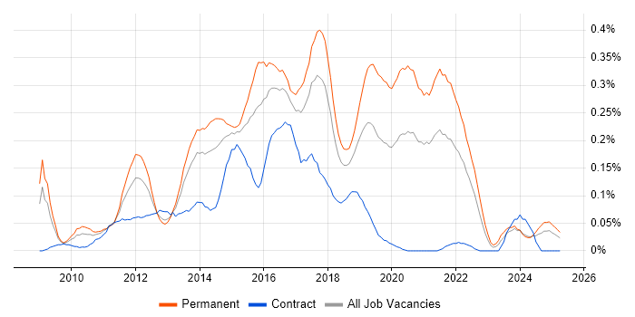 Job vacancy trend for Apache Solr in the South West Job vacancy trend for Apache Solr in the South West