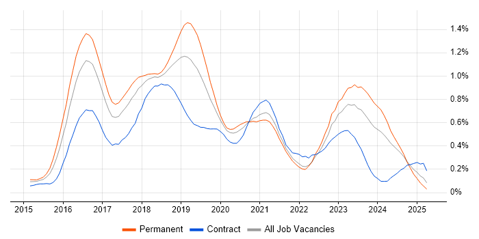 Job vacancy trend for Apache Spark in the South West Job vacancy trend for Apache Spark in the South West