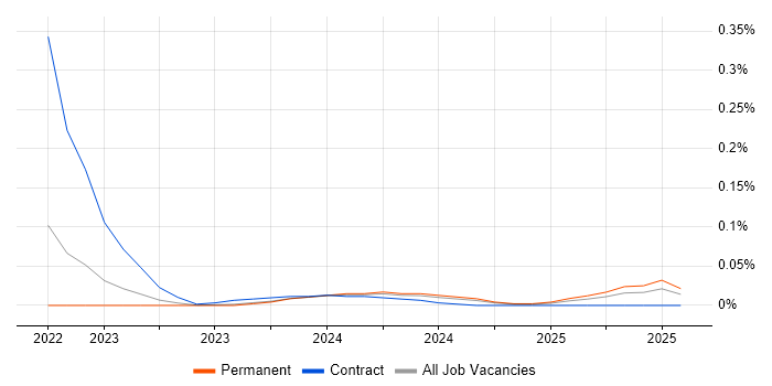 Job vacancy trend for Apache Superset in the South West Job vacancy trend for Apache Superset in the South West