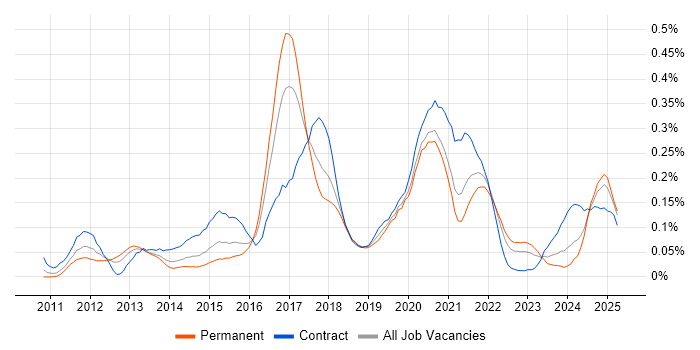 Job vacancy trend for Apex Code in the South West Job vacancy trend for Apex Code in the South West