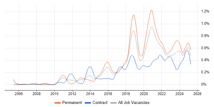Job vacancy trend for API Development in the South West Job vacancy trend for API Development in the South West