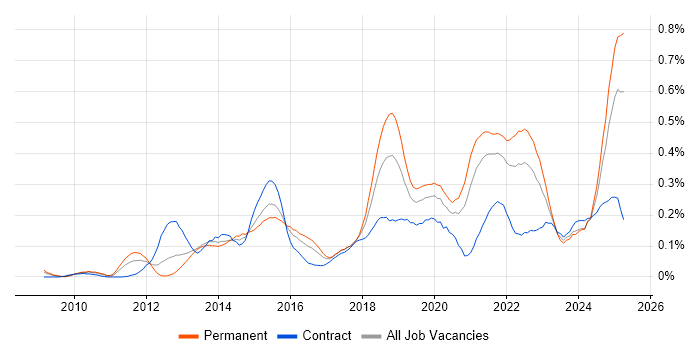 Job vacancy trend for API Integration in the South West Job vacancy trend for API Integration in the South West