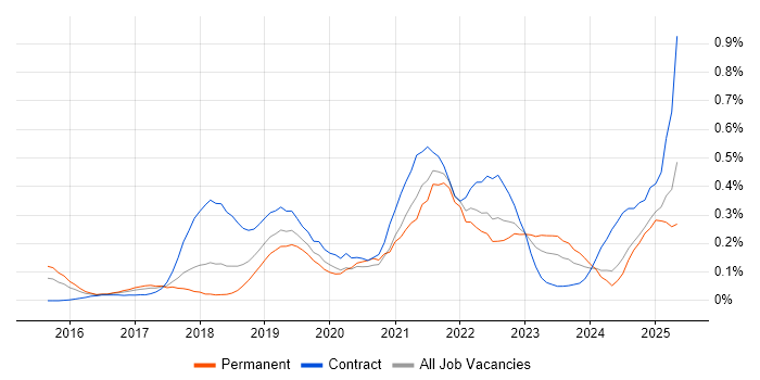 Job vacancy trend for API Management in the South West Job vacancy trend for API Management in the South West