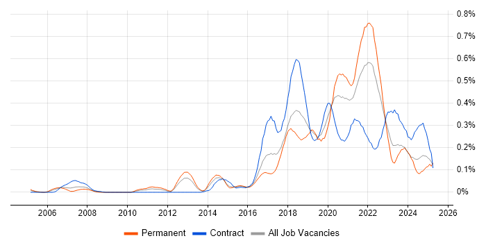 Job vacancy trend for API Testing in the South West Job vacancy trend for API Testing in the South West