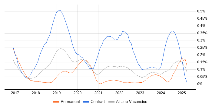 Job vacancy trend for Apigee in the South West Job vacancy trend for Apigee in the South West