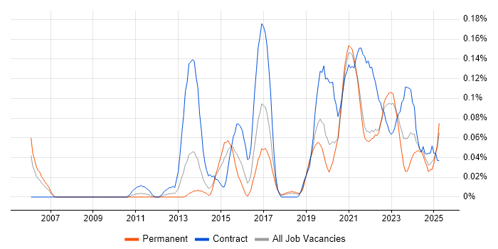 Job vacancy trend for APMG in the South West Job vacancy trend for APMG in the South West