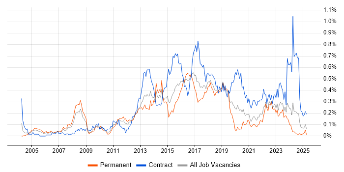 Job vacancy trend for APMP in the South West Job vacancy trend for APMP in the South West