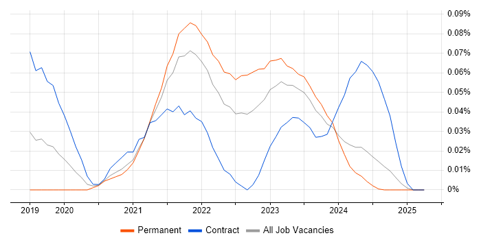 Job vacancy trend for Apollo GraphQL in the South West Job vacancy trend for Apollo GraphQL in the South West