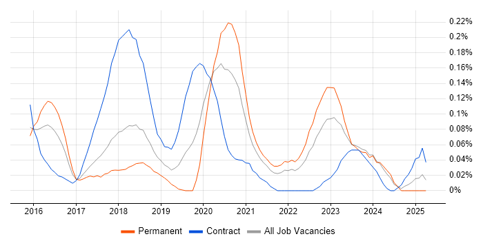 Job vacancy trend for AppDynamics in the South West Job vacancy trend for AppDynamics in the South West
