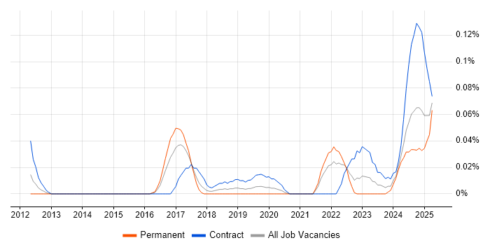 Job vacancy trend for Appian in the South West Job vacancy trend for Appian in the South West