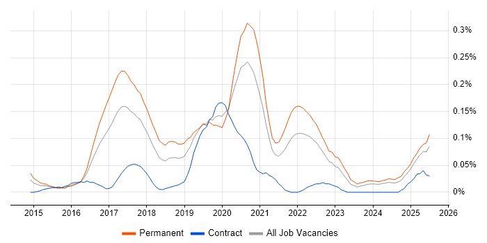 Job vacancy trend for Appium in the South West