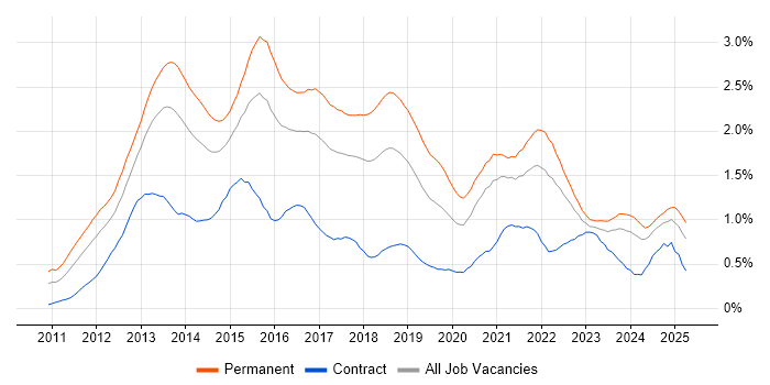 Job vacancy trend for Apple iOS in the South West Job vacancy trend for Apple iOS in the South West