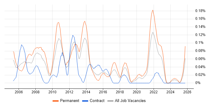 Application Development Manager job vacancy trend in the South West