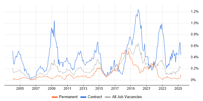 Job vacancy trend for Application Packaging in the South West Job vacancy trend for Application Packaging in the South West
