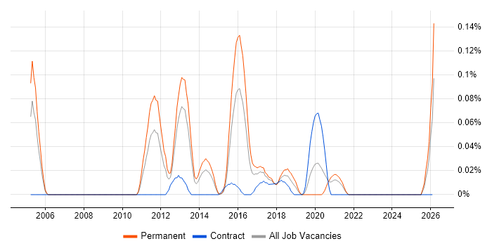 Application Performance Management job vacancy trend in the South West