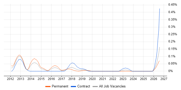 Application Performance Monitoring job vacancy trend in the South West