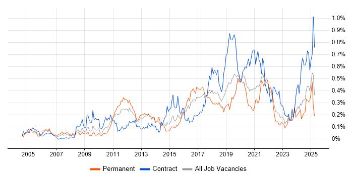 Job vacancy trend for Application Security in the South West Job vacancy trend for Application Security in the South West