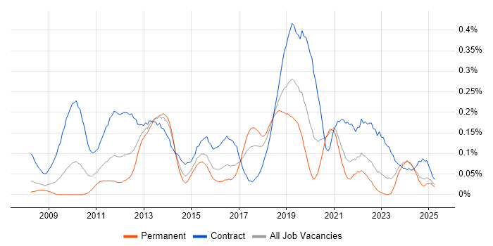 Job vacancy trend for Application Virtualisation in the South West