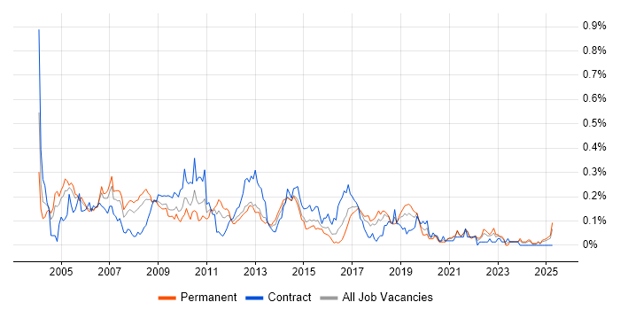Job vacancy trend for Applications Consultant in the South West Job vacancy trend for Applications Consultant in the South West