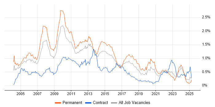 Job vacancy trend for Applications Developer in the South West Job vacancy trend for Applications Developer in the South West