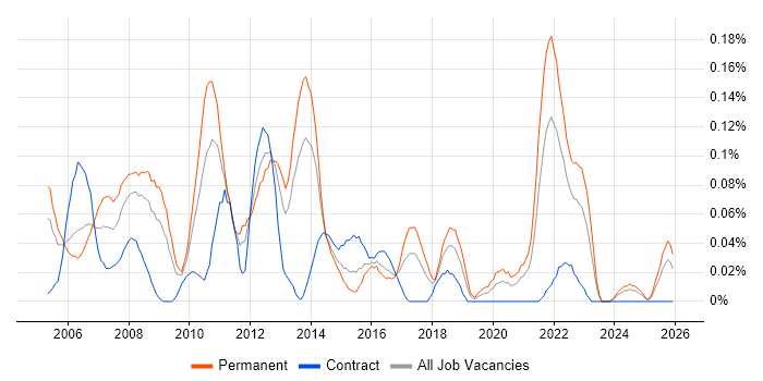Applications Development Manager job vacancy trend in the South West