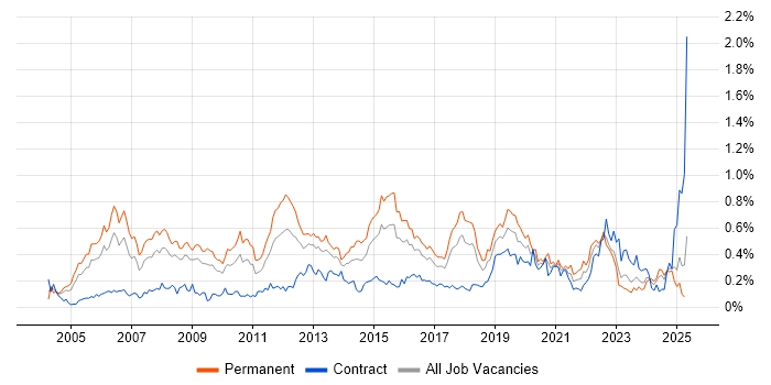Job vacancy trend for Applications Engineer in the South West Job vacancy trend for Applications Engineer in the South West