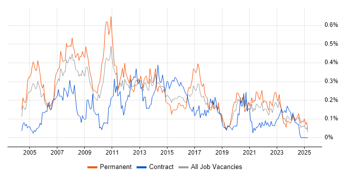 Job vacancy trend for Applications Manager in the South West Job vacancy trend for Applications Manager in the South West