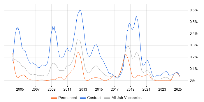 Job vacancy trend for Applications Packager in the South West Job vacancy trend for Applications Packager in the South West