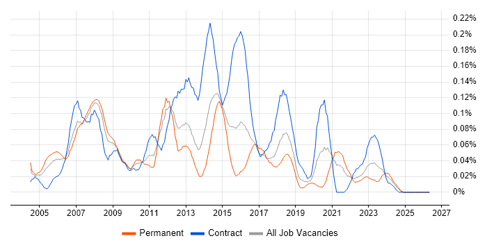 Applications Project Manager job vacancy trend in the South West