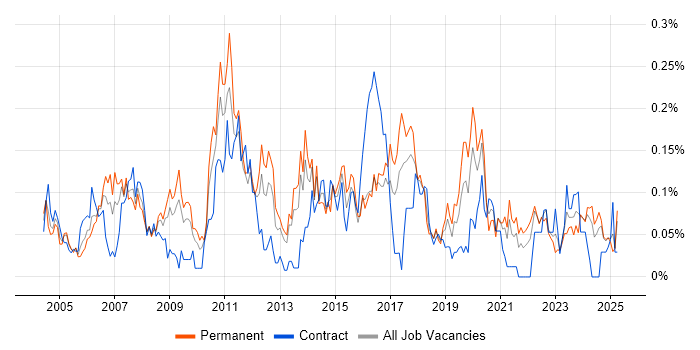 Job vacancy trend for Applications Specialist in the South West Job vacancy trend for Applications Specialist in the South West