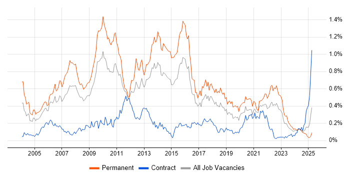 Job vacancy trend for Applications Support Analyst in the South West Job vacancy trend for Applications Support Analyst in the South West