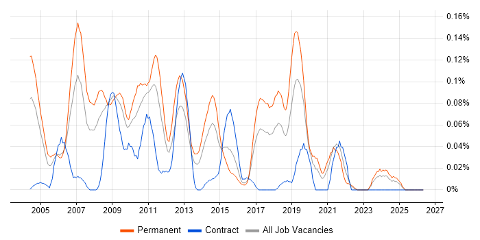 Applications Support Consultant job vacancy trend in the South West