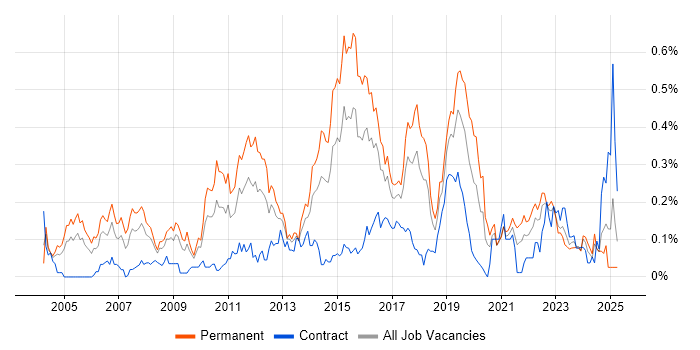 Job vacancy trend for Applications Support Engineer in the South West Job vacancy trend for Applications Support Engineer in the South West