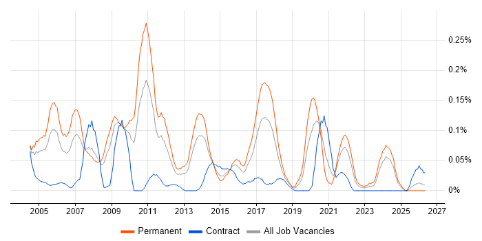 Applications Support Manager job vacancy trend in the South West