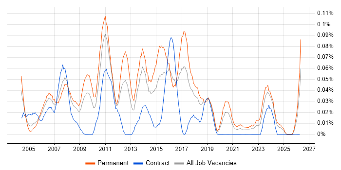 Applications Support Specialist job vacancy trend in the South West