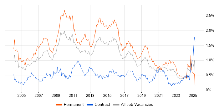 Job vacancy trend for Applications Support in the South West Job vacancy trend for Applications Support in the South West