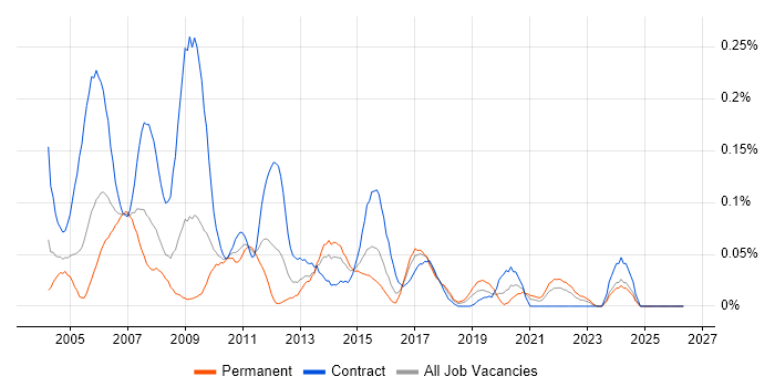 Applications Tester job vacancy trend in the South West