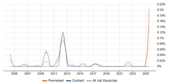 Job vacancy trend for Arabic Language in the South West