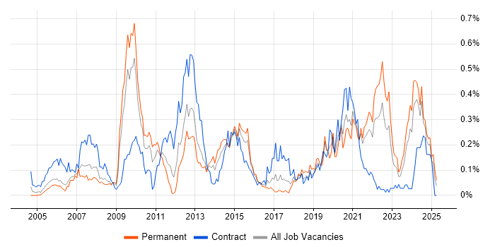 Job vacancy trend for ArcGIS in the South West Job vacancy trend for ArcGIS in the South West