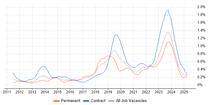 Job vacancy trend for ArchiMate in the South West Job vacancy trend for ArchiMate in the South West
