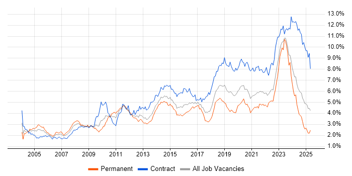 Job vacancy trend for Architect in the South West Job vacancy trend for Architect in the South West