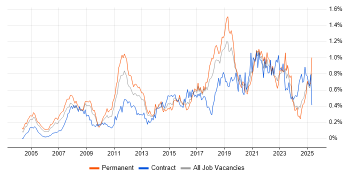 Job vacancy trend for Architectural Design in the South West Job vacancy trend for Architectural Design in the South West